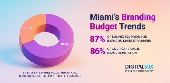 Miami Branding Budget Statistics: How Enterprises Are Investing In 2025  Post