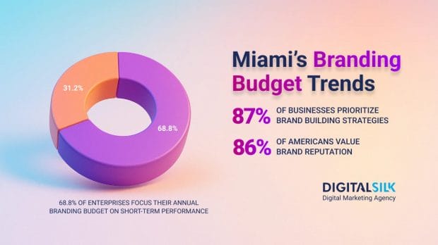 miami-branding-budget-statistics-hero-image