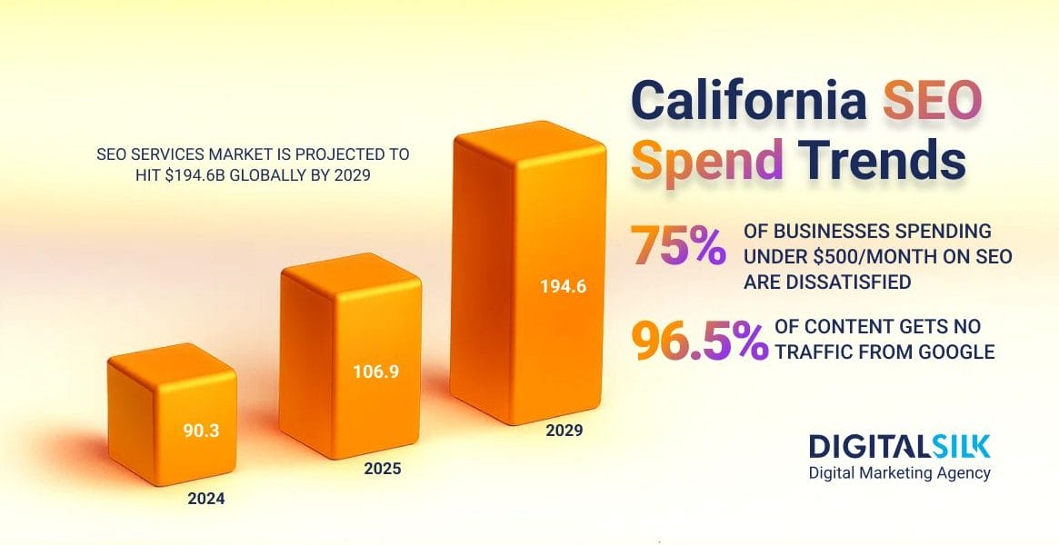 seo-spend-stats-in-california-hero-image