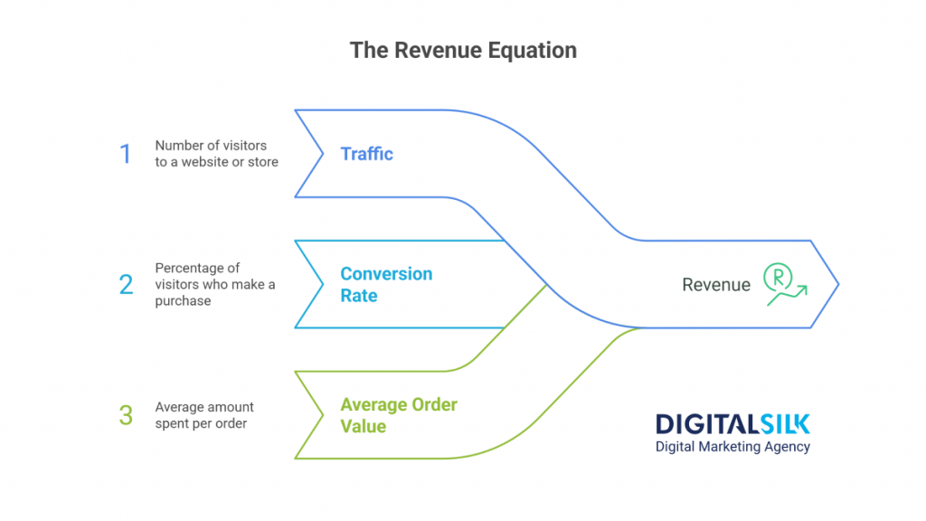 Infographic formula of Revenue = Traffic x Conversion Rate x Average Order Value (AOV)