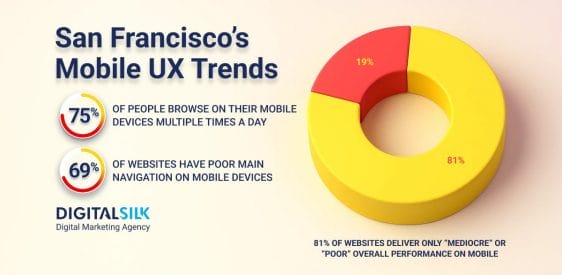 Top Mobile UX Performance Stats In San Francisco   Post