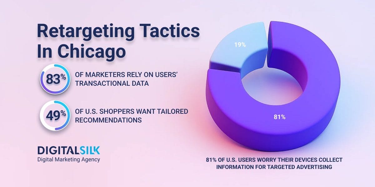 retargeting-success-in-chicago-brands-hero-image