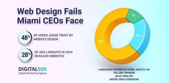 13 Worst Web Design Mistakes Miami CEOs Should Avoid Post