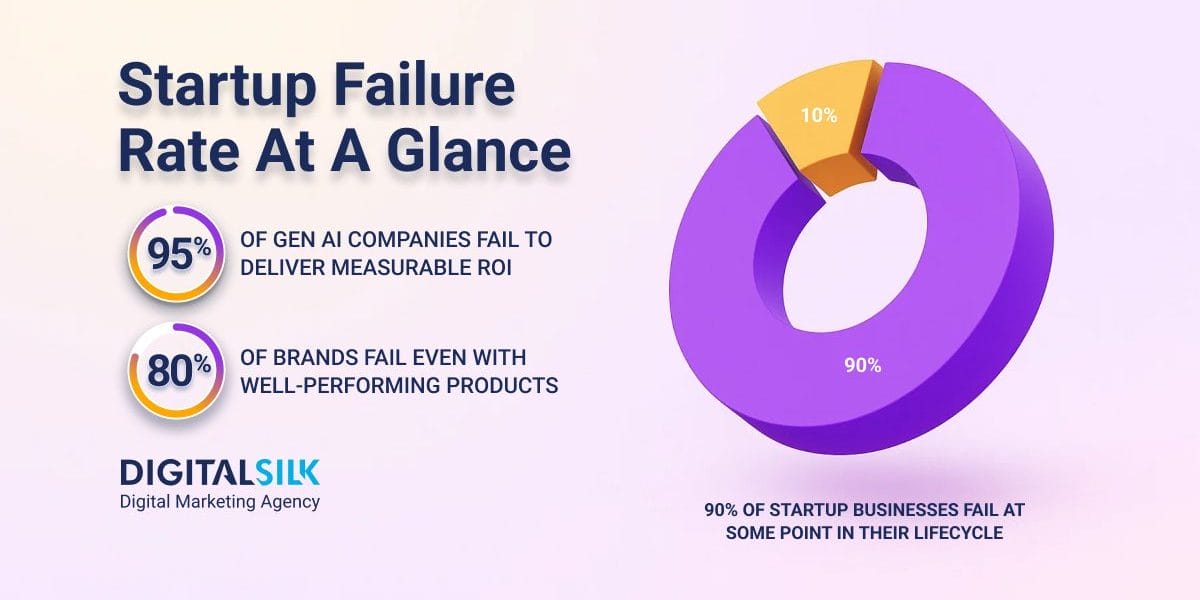 Hero image for startup failure rate statistics