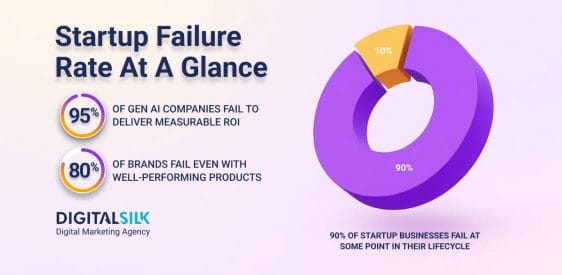 Top 35 Startup Failure Rate Statistics Worth Knowing In 2026    Post
