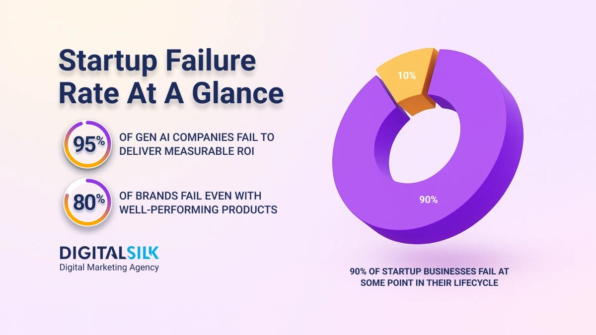 Hero image for startup failure rate statistics