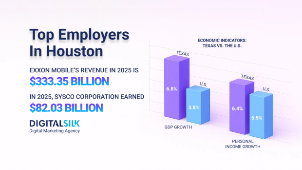Hero image for the Best Big Companies To Work For In Houston, TX