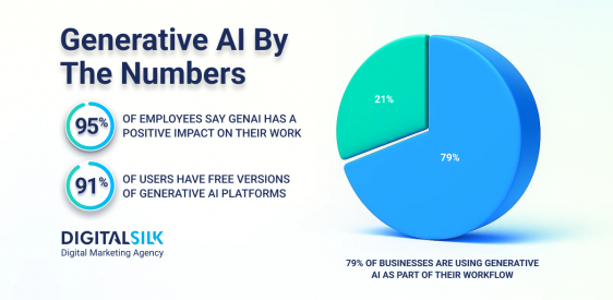 58 Insightful Generative AI Statistics For 2026 Post
