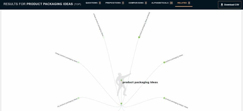 25 Ways To Generate Content Ideas For Higher Rankings On Google 8 Answer The Public visual results for product packaging ideas