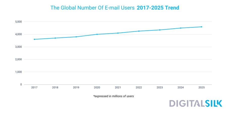21 B2B Lead Generation Strategies That Drive Conversions 1 A graph showing the global number of email users between 2017 and 2025.