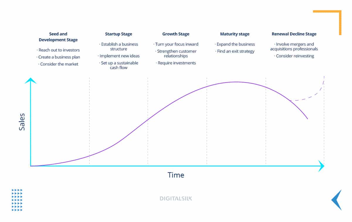 5 Stages Of The Business Life Cycle & How To Prepare For Each 6 Business Life Cycle graph
