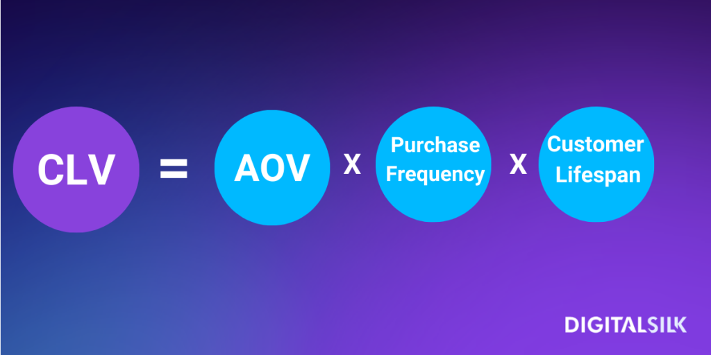How To Measure eCommerce Success: 15 Metrics & KPIs To Track 2 CLV Formula
