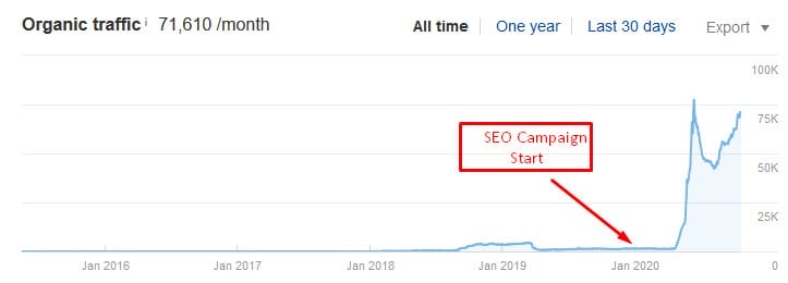 We Increased DesignRush’s Organic Traffic By 681% In Six Months - Here’s How 7 DesignRush organic traffic growth