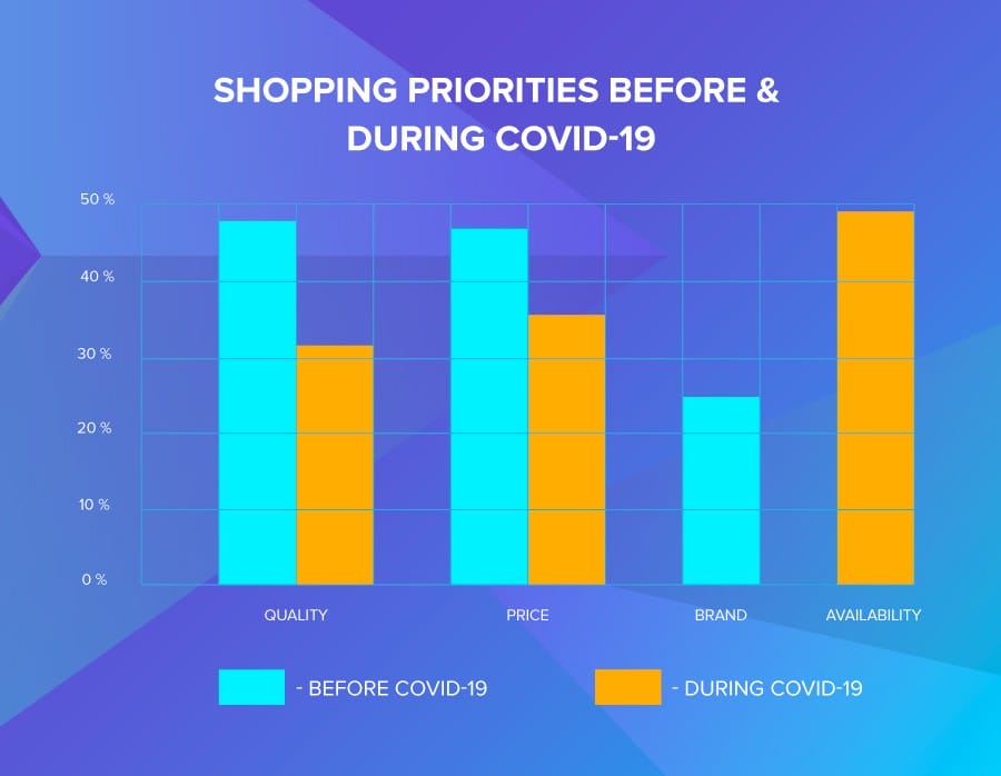 Online Shopping Habits Post-COVID-19: 4 Changes In User Behavior & How eCommerce Businesses Should Adjust 4 Shopping habits: Graph shopping priorities before and during COVID-19