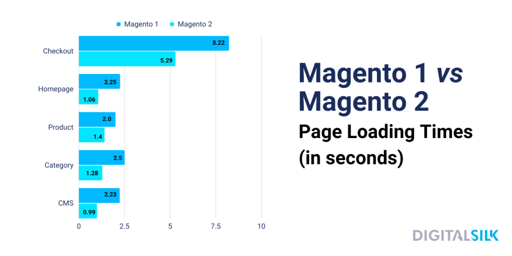 Magento 2 Inventory Management: A Complete Guide 1 Magento 2 inventory management - loading times of different pages