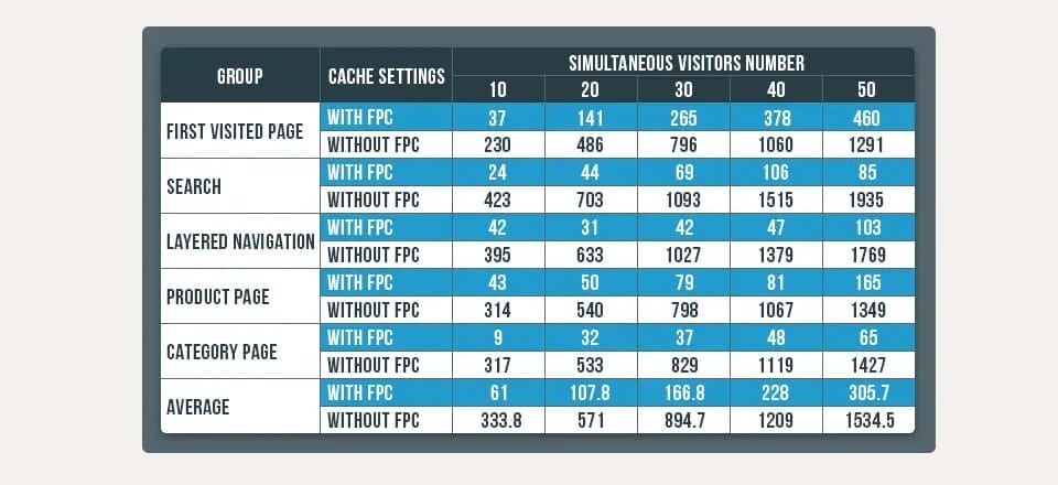 Top Tips & Extensions To Optimize Magento Performance & Boost Site Speed 2 Loading speeds with and without Amasty Full Page Cache