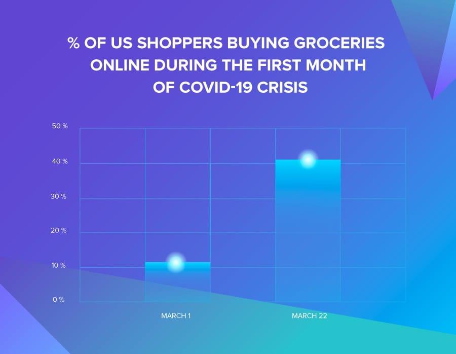 Online Shopping Habits Post-COVID-19: 4 Changes In User Behavior & How eCommerce Businesses Should Adjust 1 Graph illustrating US shoppers buying groceries online in the first month of COVID-19