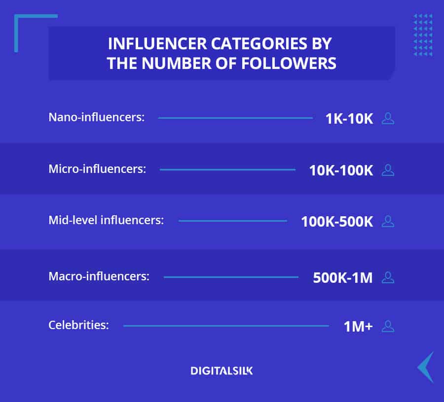 Affiliate vs. Influencer Marketing: What Is The Difference & Which One Would Benefit Your Brand? 3 A custom image to show influencer categories by the number of followers