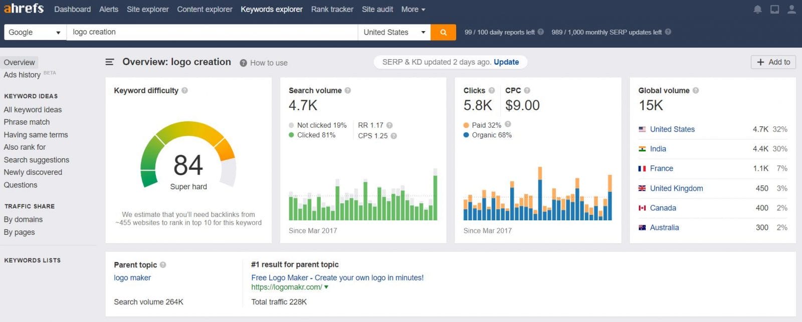 25 Ways To Generate Content Ideas For Higher Rankings On Google 5 Ahrefs screenshot