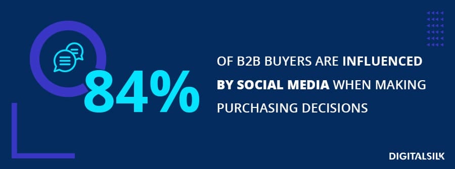 21 B2B Lead Generation Strategies That Drive Conversions 6 Stat claiming that 84% of B2B buyers are influenced by social media when making a purchase decision