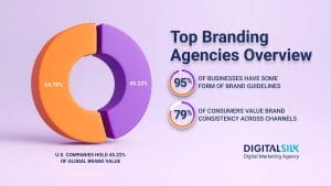 25 Best Branding Agencies In The USA In 2026 image