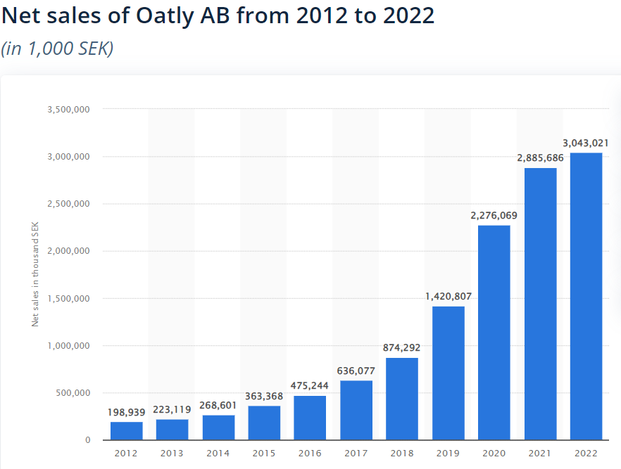 12 Helpful Branding Tips From Industry Experts 6 A graph showing Oatly's sales volume rising year-on-year between 2012 and 2022