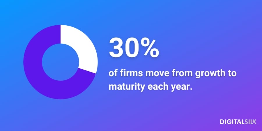 5 Stages Of The Business Life Cycle & How To Prepare For Each 4 An infographic stating that 30% of firms move from growth to maturity each year