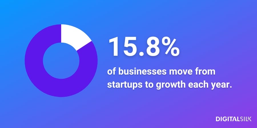5 Stages Of The Business Life Cycle & How To Prepare For Each 3 Infographic stating that 15.8% of businesses move from startup to growth