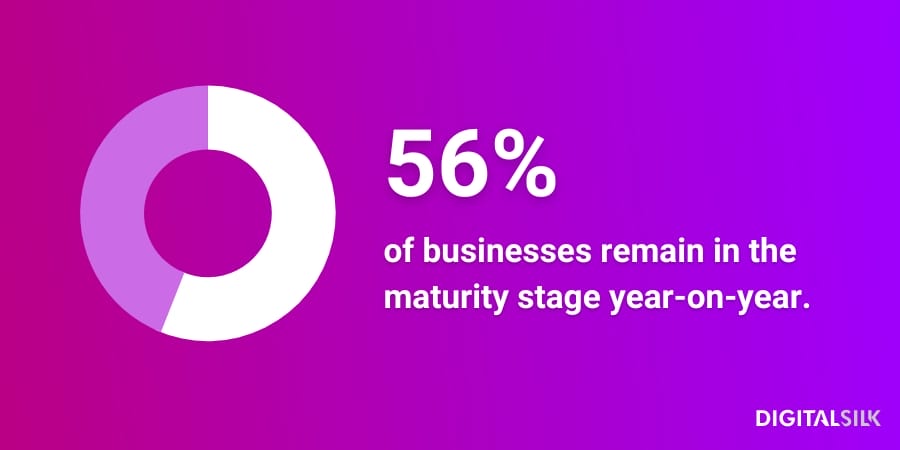 5 Stages Of The Business Life Cycle & How To Prepare For Each 5 An infographic stating that 56% of businesses remain in the maturity stage year-on-year