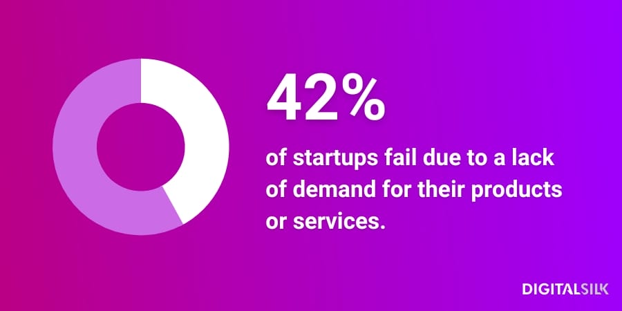 5 Stages Of The Business Life Cycle & How To Prepare For Each 2 An infographic stating that 42% of startups fail due to lack of demand