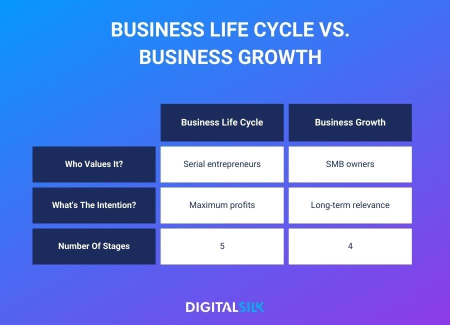 5 Stages Of The Business Life Cycle & How To Prepare For Each 1 A table showing the differences between business life cycle and business growth