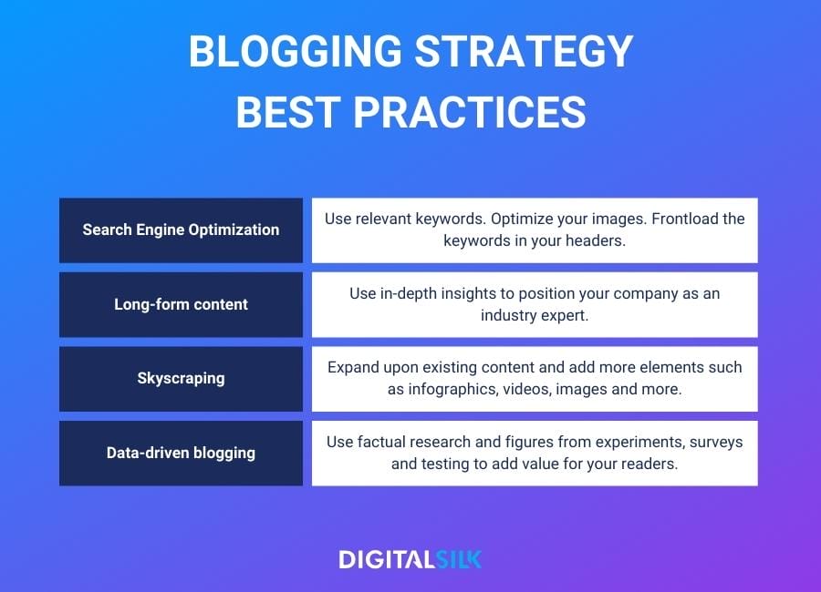 Top 5 Content Marketing Strategies + Trends & Challenges For 2025 3 Table showing blogging strategies