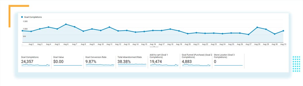 How To Attract Targeted Traffic With A Marketing Strategy 12 Conversion rates KPIs in Google Analytics