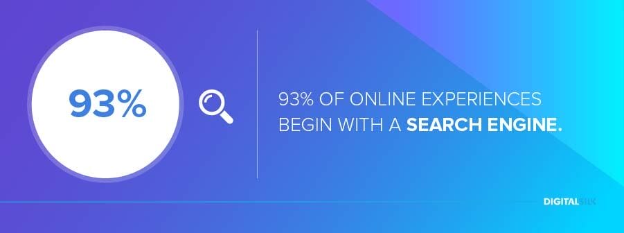 10 Common Digital Marketing Mistakes To Avoid 2 93% of online experiences begin with a search engine