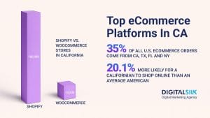 Top eCommerce Platform Stats In California: Usage, Profit & Trends image