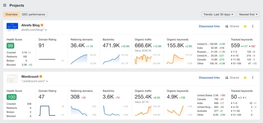 15 Best eCommerce Tools To Grow Sales In 2025 1 Ahrefs dashboard data