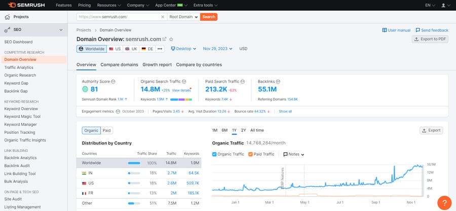 15 Best eCommerce Tools To Grow Sales In 2025 2 Screenshot of SEMrush's dashboard