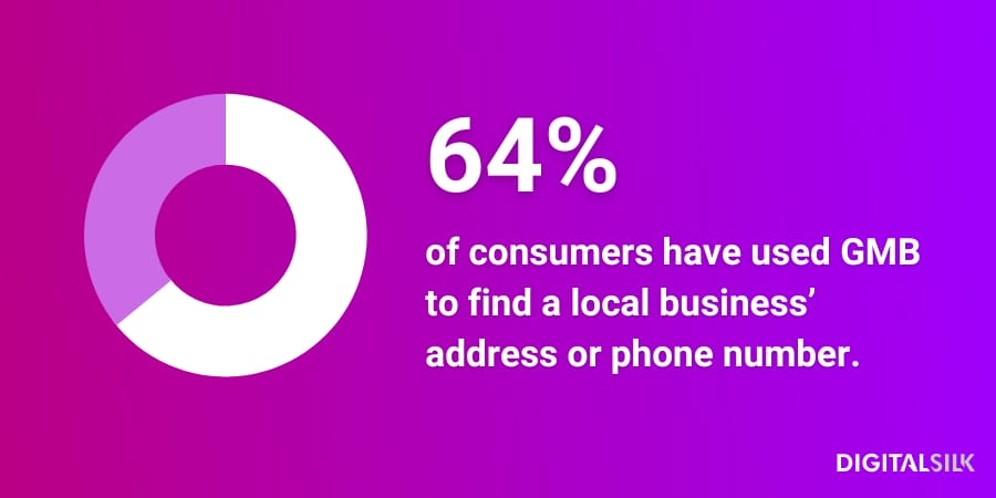 Food & Beverage Marketing: 12 Digital Strategies To Gain More Customers 6 Infographic stating that 64% of consumers have used GMB to find a local business’ address or phone number.