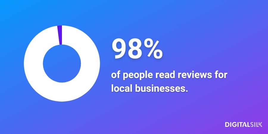 Food & Beverage Marketing: 12 Digital Strategies To Gain More Customers 4 Infographic stating that 98% of people read reviews for local businesses.