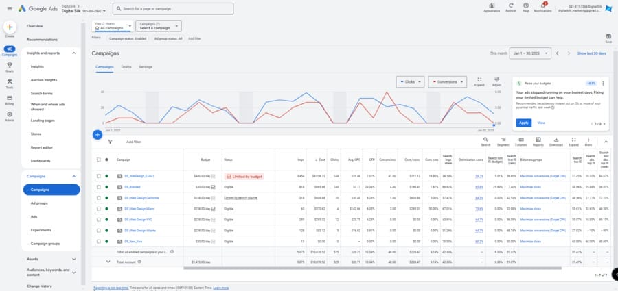 Google Ads Vs. Bing Ads — Which Platform Is Right For You? 10 Image showing Digital Silk's Google Ads campaigns