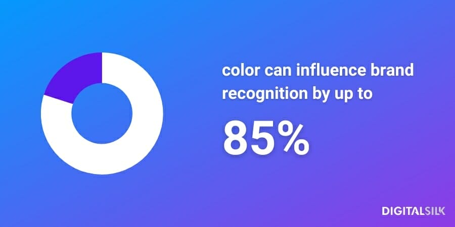 Innovative Gradient Design: Top Examples & Best Practices For Your Business 1 An infographic stating that colors can increase brand recognition by up to 80%