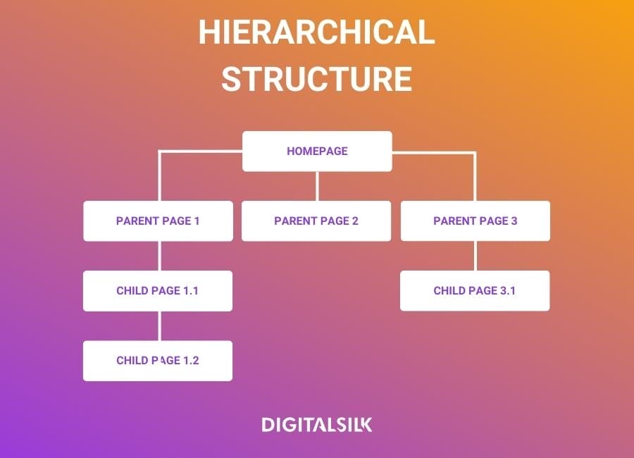 How To Build Your Website Structure (2026 Guide) 13 Graphic showing a hierarchical website structure