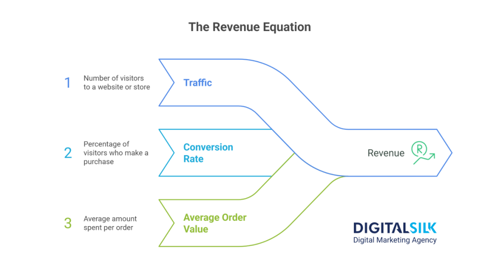How Much The Top eCommerce Companies Make Every Day 11 Infographic formula of Revenue = Traffic x Conversion Rate x Average Order Value (AOV)