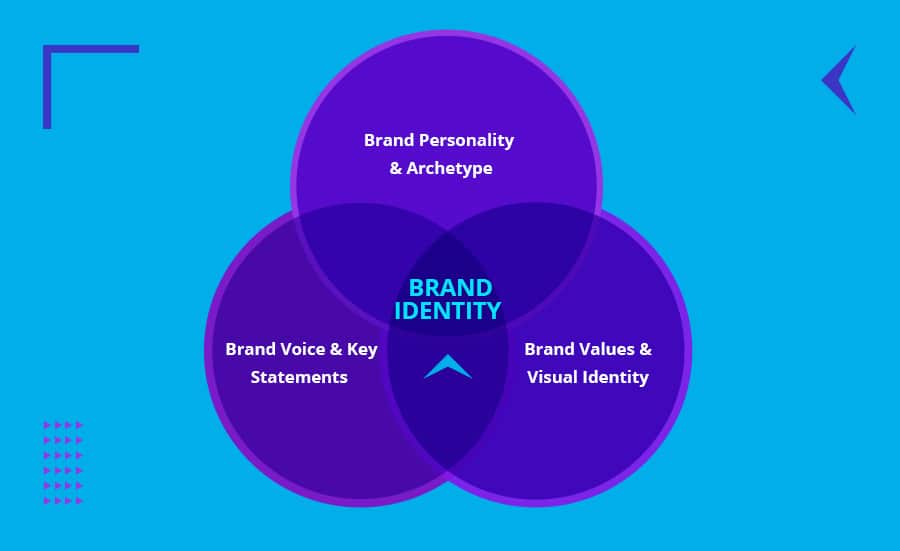 How To Build A Strong Brand In 2025: 6 Steps To Success 5 A custom illustration to show elements of a brand identity