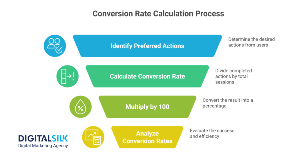 How To Design A Website That Converts: 2026 Secrets & Tips 14 Image showing the conversion rate calculation process