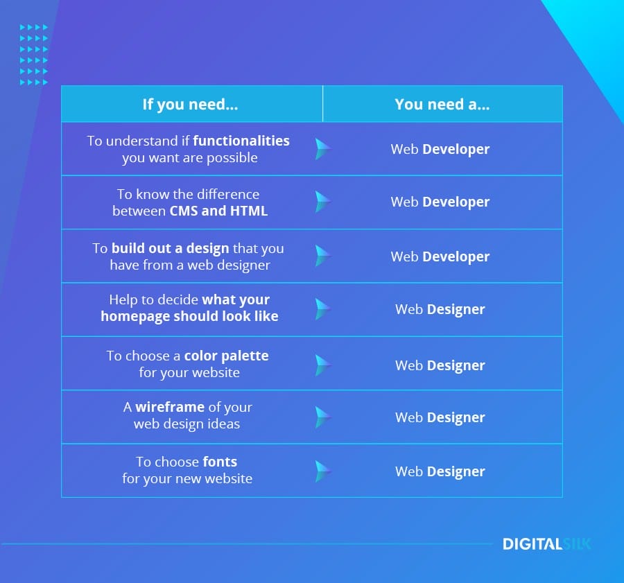 Web Design vs. Web Development: Key Differences To Help You Understand Which One You Need 2 How to establish if you need a web developer or web designer