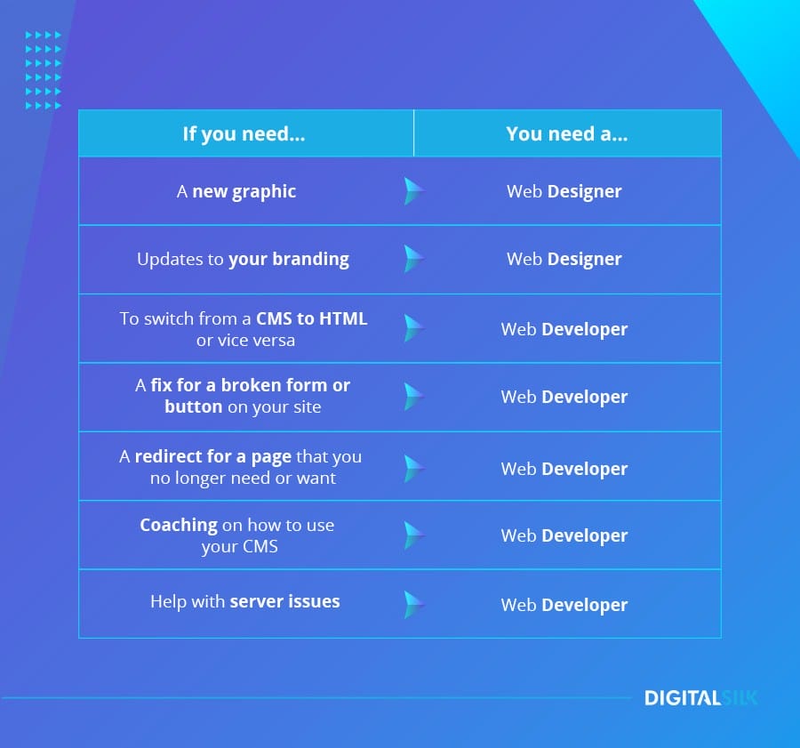 Web Design vs. Web Development: Key Differences To Help You Understand Which One You Need 3 How to establish if you need a web developer or web designer