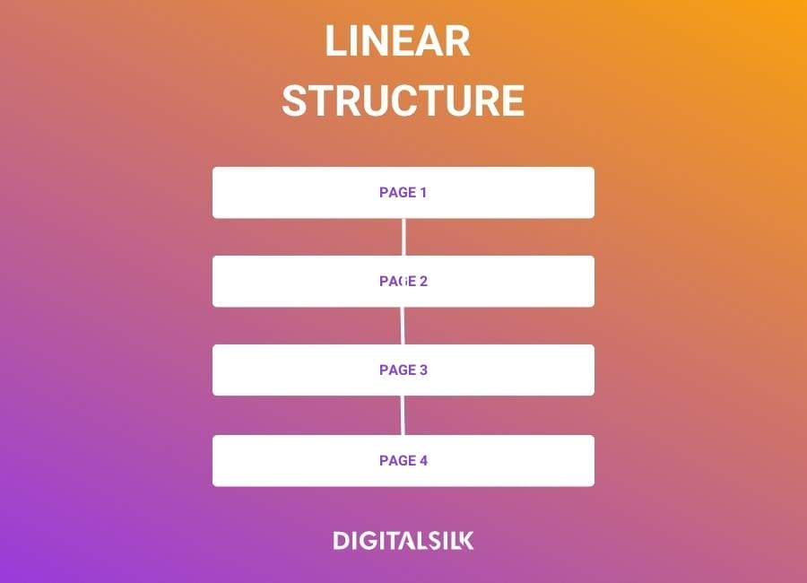 How To Build Your Website Structure (2026 Guide) 14 Graphic showing a linear website structure