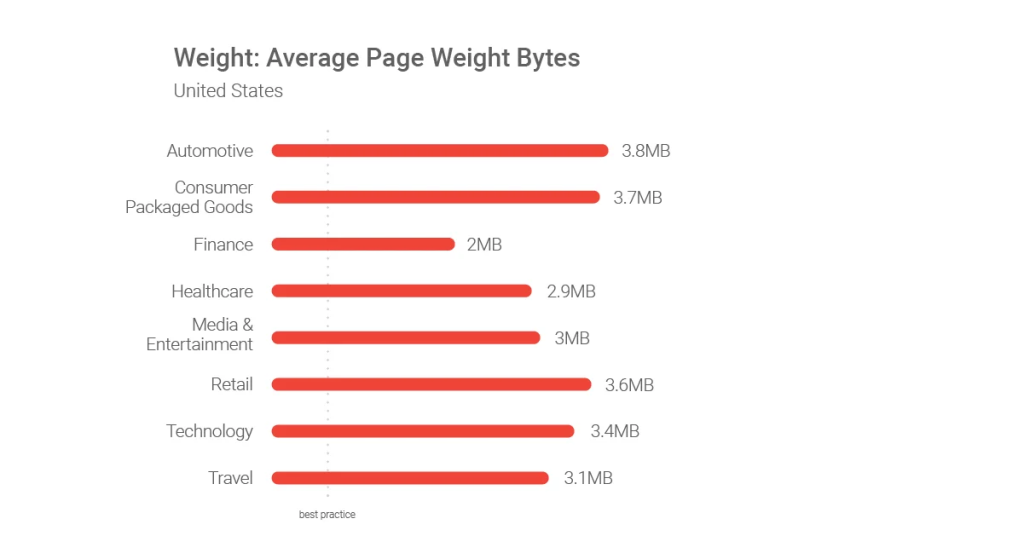 Top Tips & Extensions To Optimize Magento Performance & Boost Site Speed 1 Average U.S. webpage weights by industry