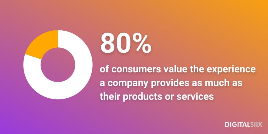 How To Migrate From Magento To Shopify: 10 Tips To Consider 2 Stat graph showing percentage of consumers that value the experience a company provides